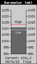 Current Barometer