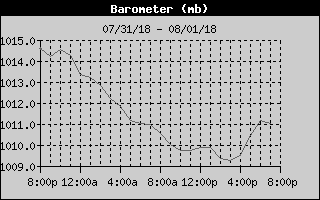 Barometer History