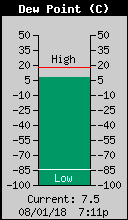 Current Outside Dewpoint