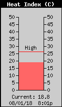 Current Outside Heat Index