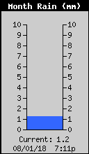 Monthly Total Rain