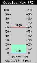 Current Outside Humidity