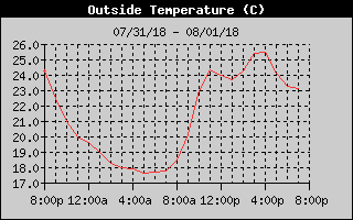 Outside Temp History