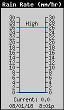 Current Rain Rate