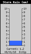 Storm Rain Total