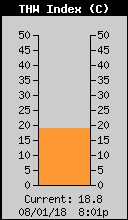 Current THW Index