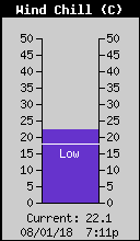 Current Wind Chill