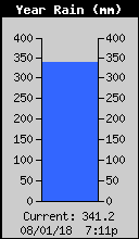 Yearly Total Rain